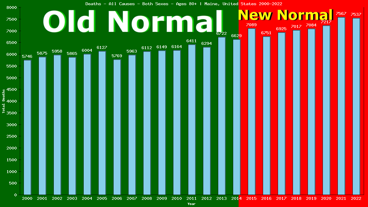 Graph showing Deaths - All Causes - Elderly Men And Women - Aged 80+ | Maine, United-states